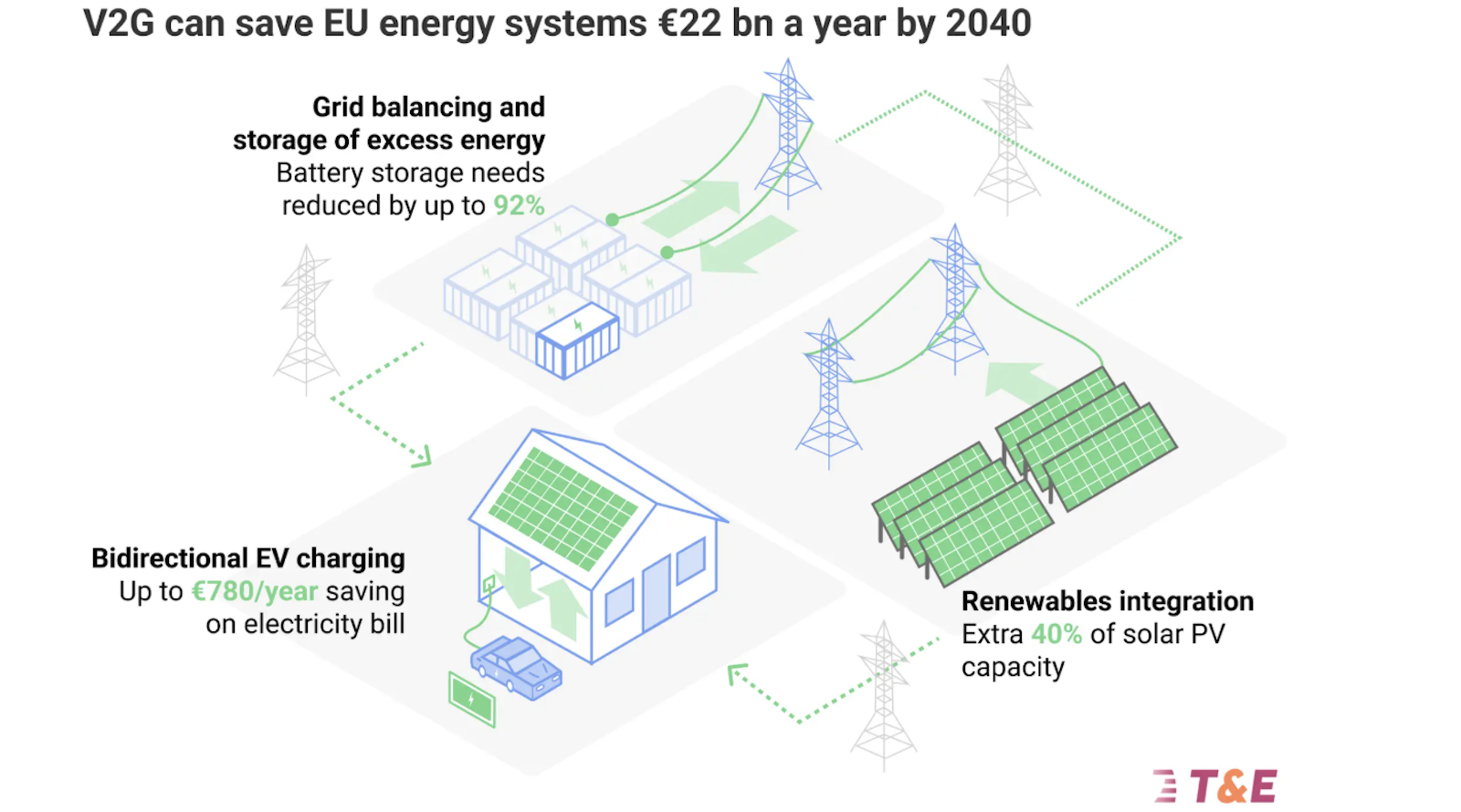 Vehicle-to-grid technology diagram showing EV connected to power grid infrastructure