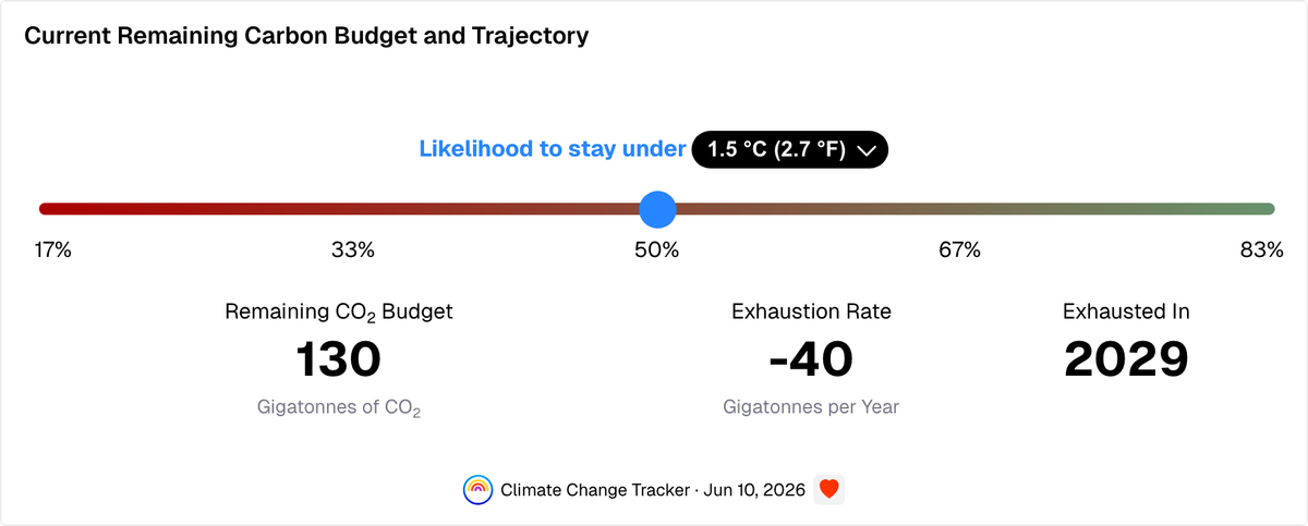 Carbon budget trajectory chart showing rapid depletion