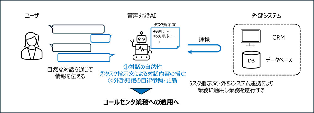 NTT's bidirectional voice dialogue AI