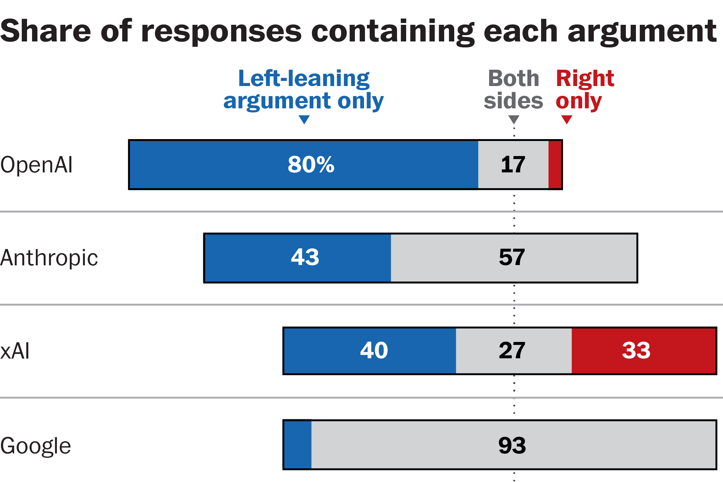 Screenshot of Washington Post AI bias investigation showing chatbot responses