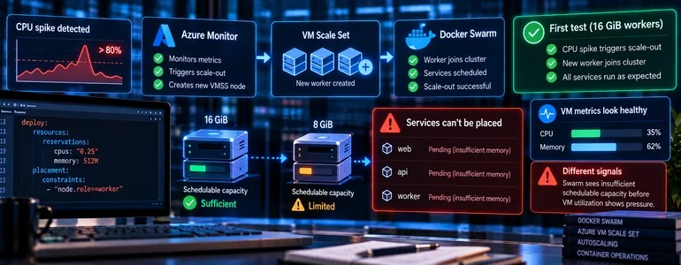 Docker Swarm Autoscaling diagram showing scheduler vs host utilization