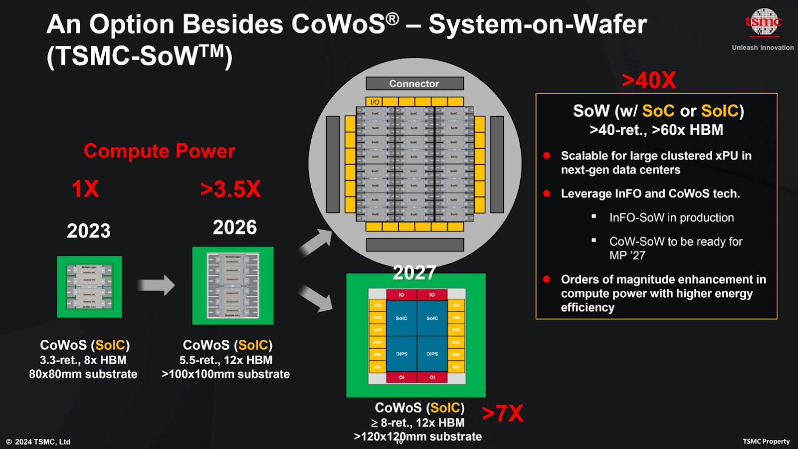TSMC CoWoS Evolution