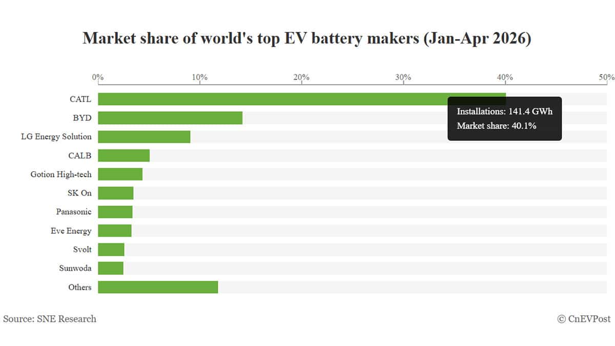 Global EV Battery Market Share 2026