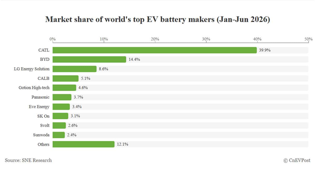 Global EV Battery Market Share Chart