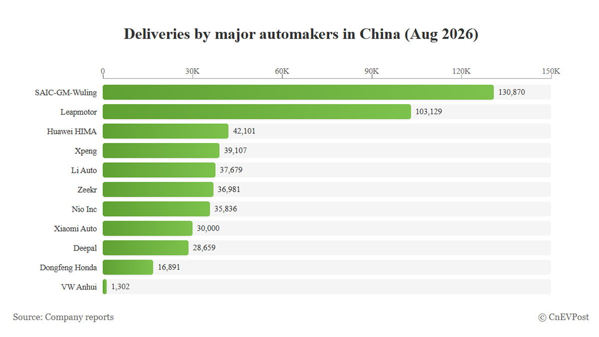 Chinese Automaker Deliveries