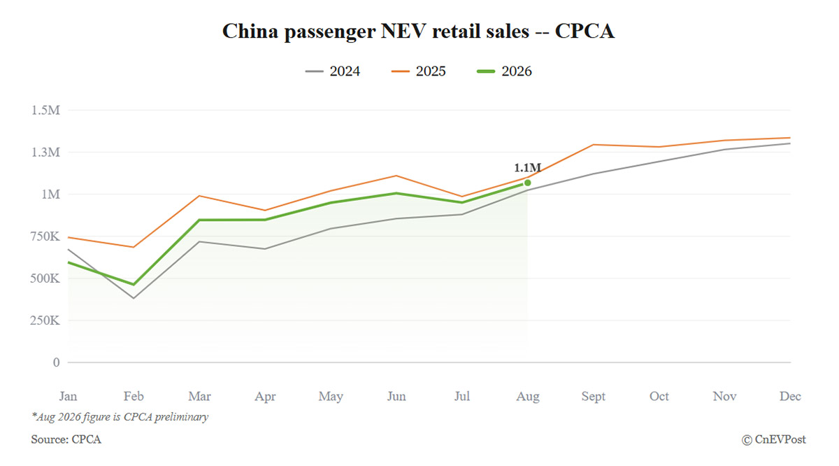 Chart showing China NEV retail sales trends