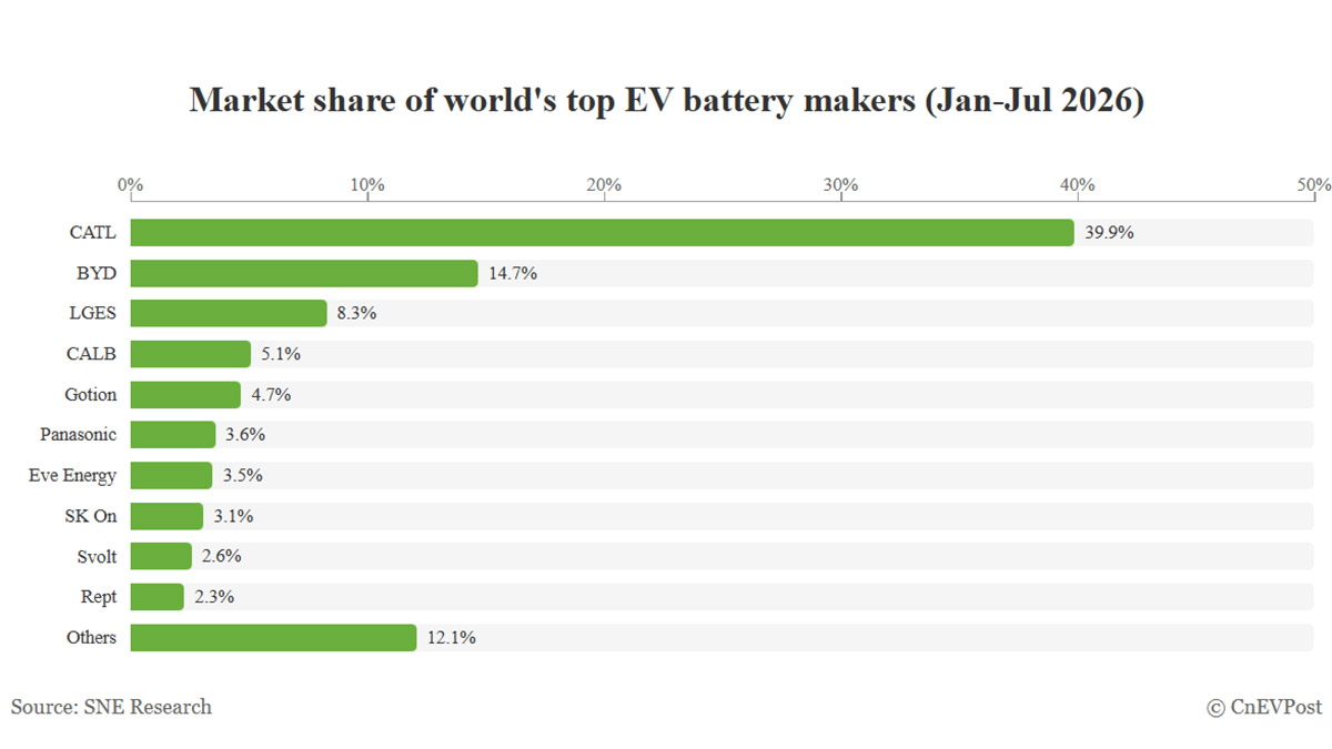 Global EV battery market share chart