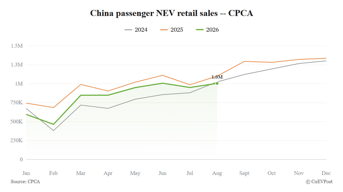 Chart showing China's NEV retail sales and penetration rates for August 2026