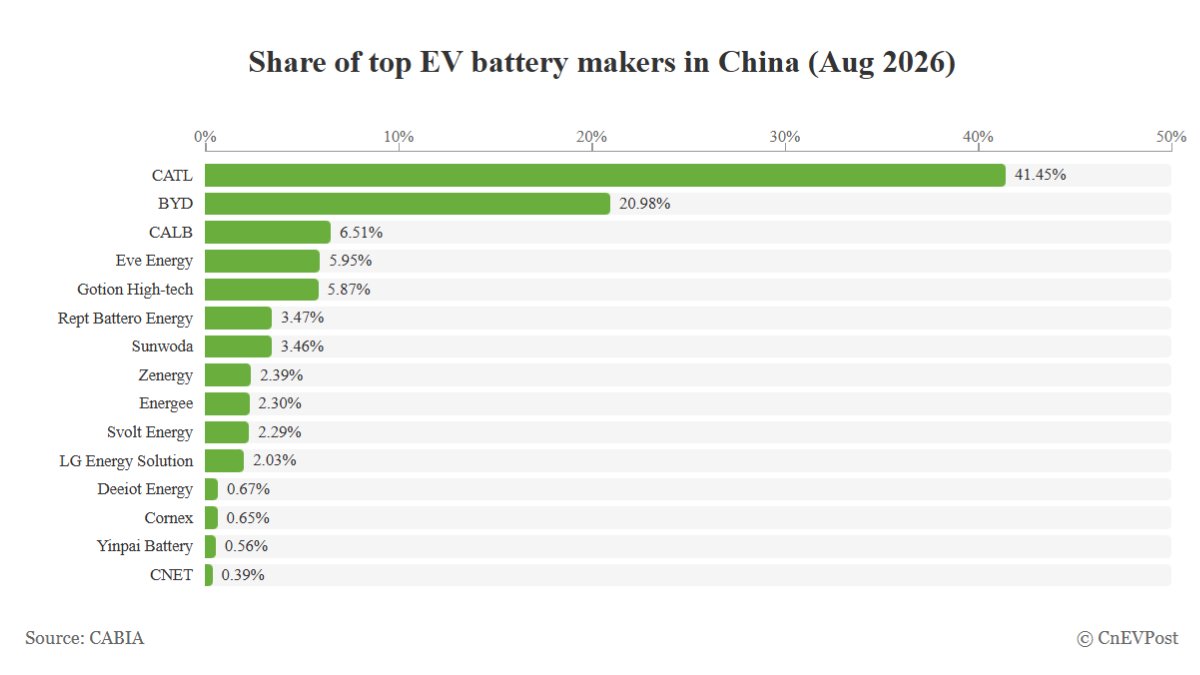 Chart showing battery maker shares