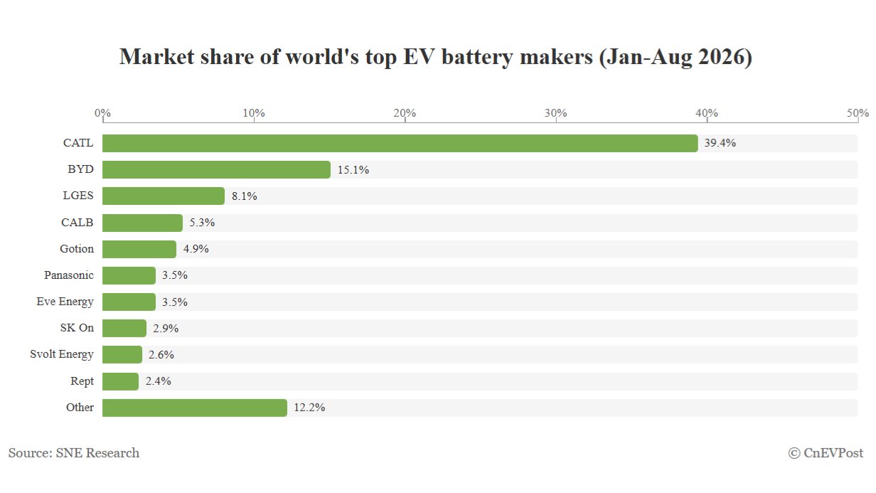 Global EV battery market share analysis showing CATL and Chinese manufacturers' dominance