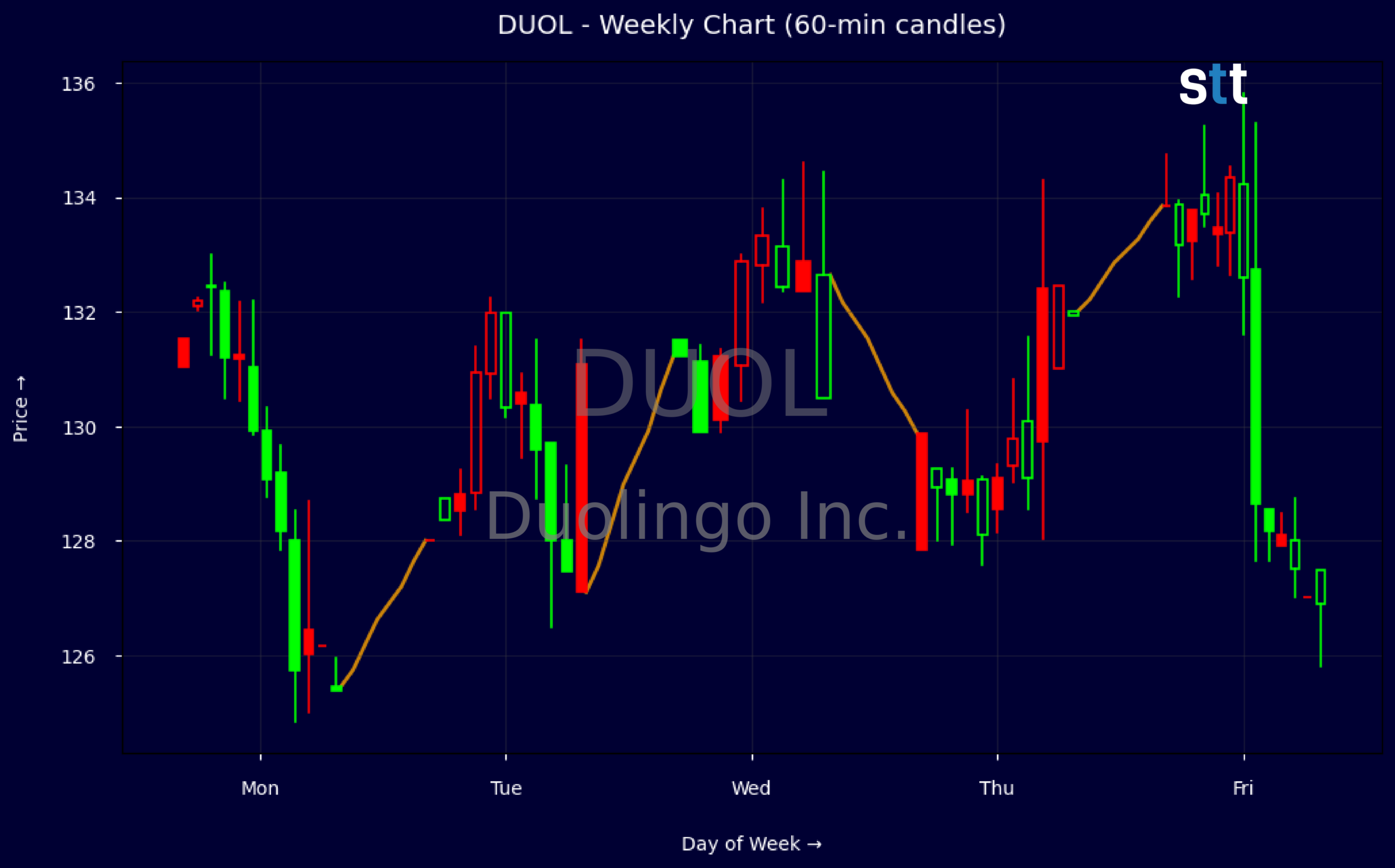Duolingo stock price chart showing July 2026 trading activity and analyst upgrade