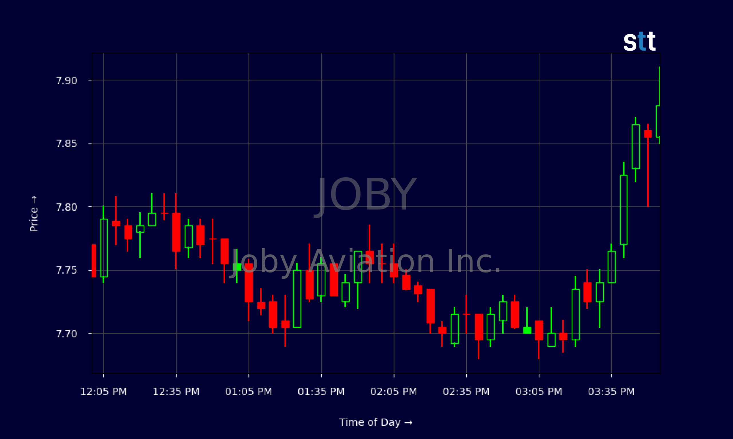 JOBY stock chart showing upward movement following Toyota partnership announcement