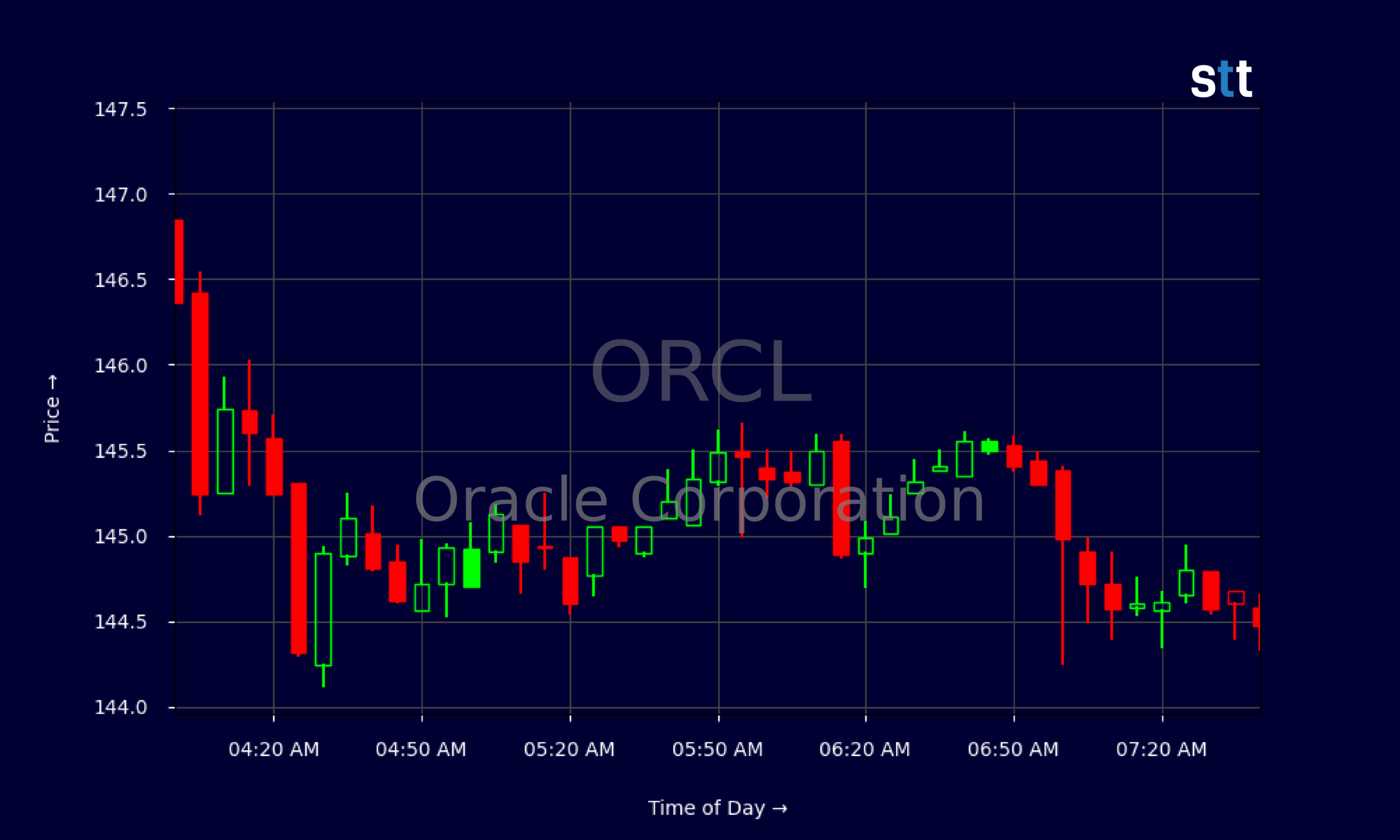 Oracle stock chart watermark dated September 14