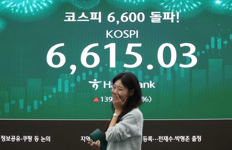 KOSPI hits 6,600 and total market cap surpasses 6,000 trillion won