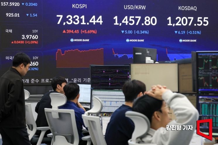 KOSPI cracks 7,400 intraday; Samsung hits 270,000 won—breaking news screenshot