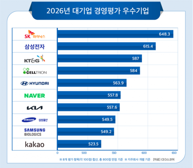 SK Hynix tops Korean corporate management rankings for second year