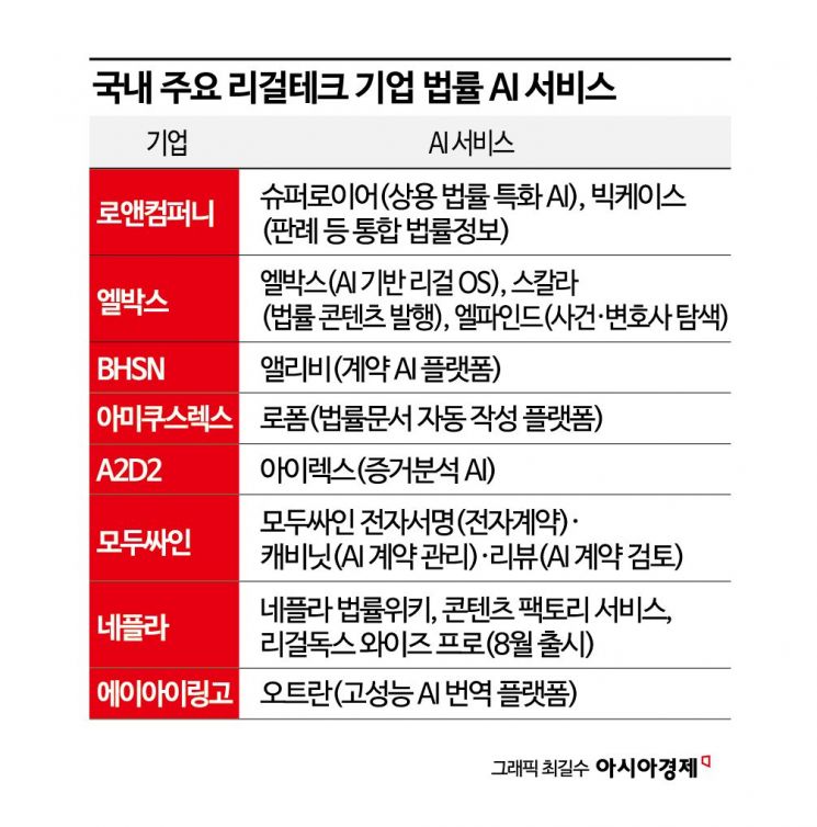 AI 법률 서비스 플랫폼 엘박스 및 엘파인드 소개 기사