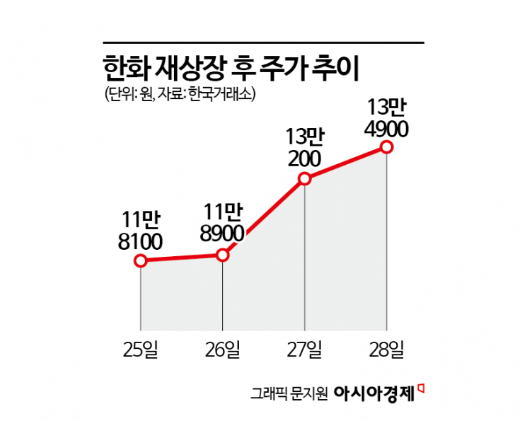 한화 주가 상승세 관련 기사 이미지