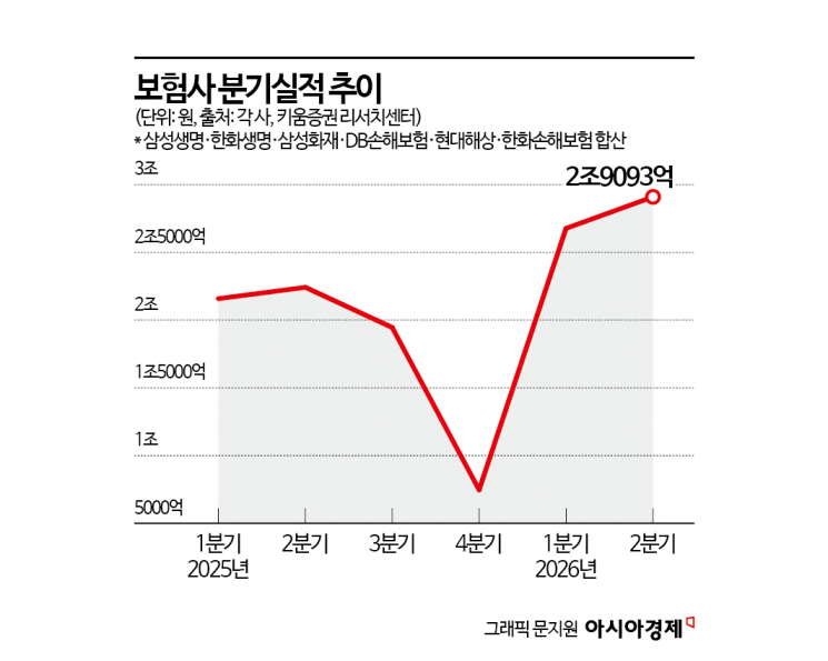 보험주 투자 가격 매력도