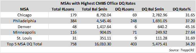 Map highlighting metro areas with high CMBS office delinquency