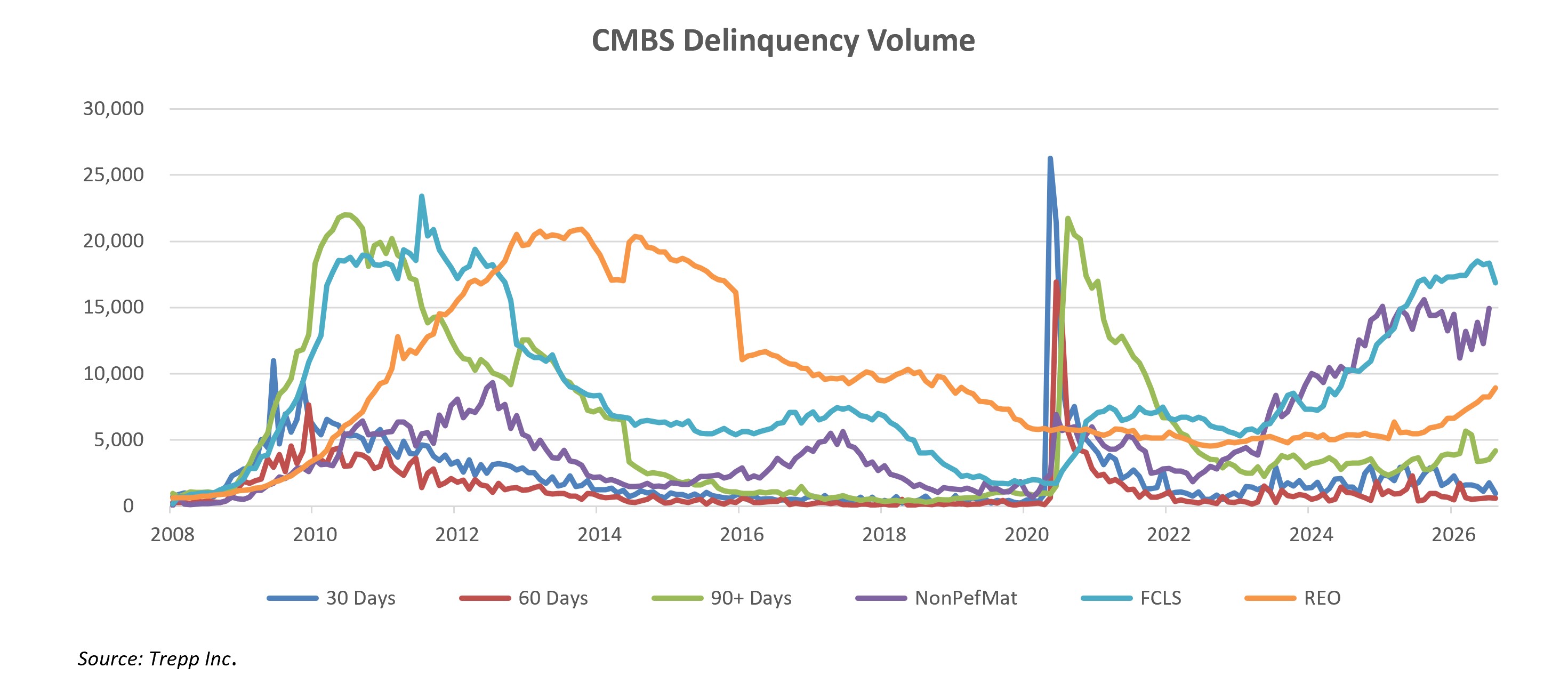 Graph showing CMBS delinquency volume trends