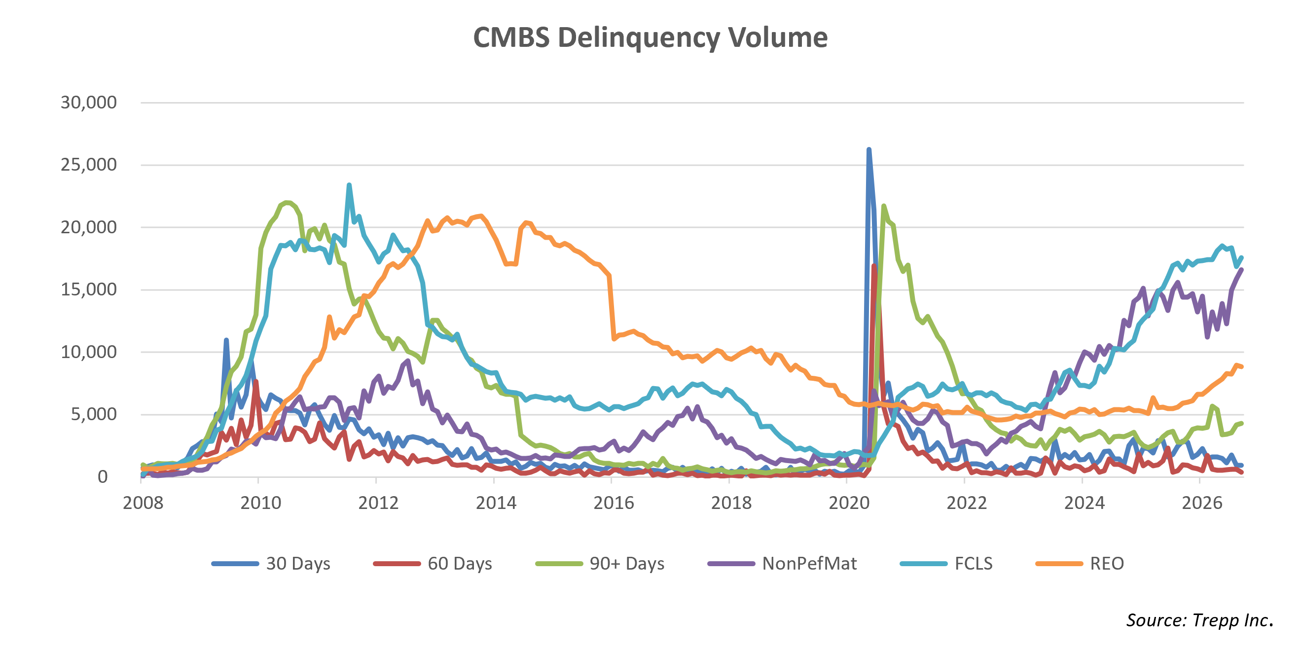 Chart tracking CMBS delinquency volumes