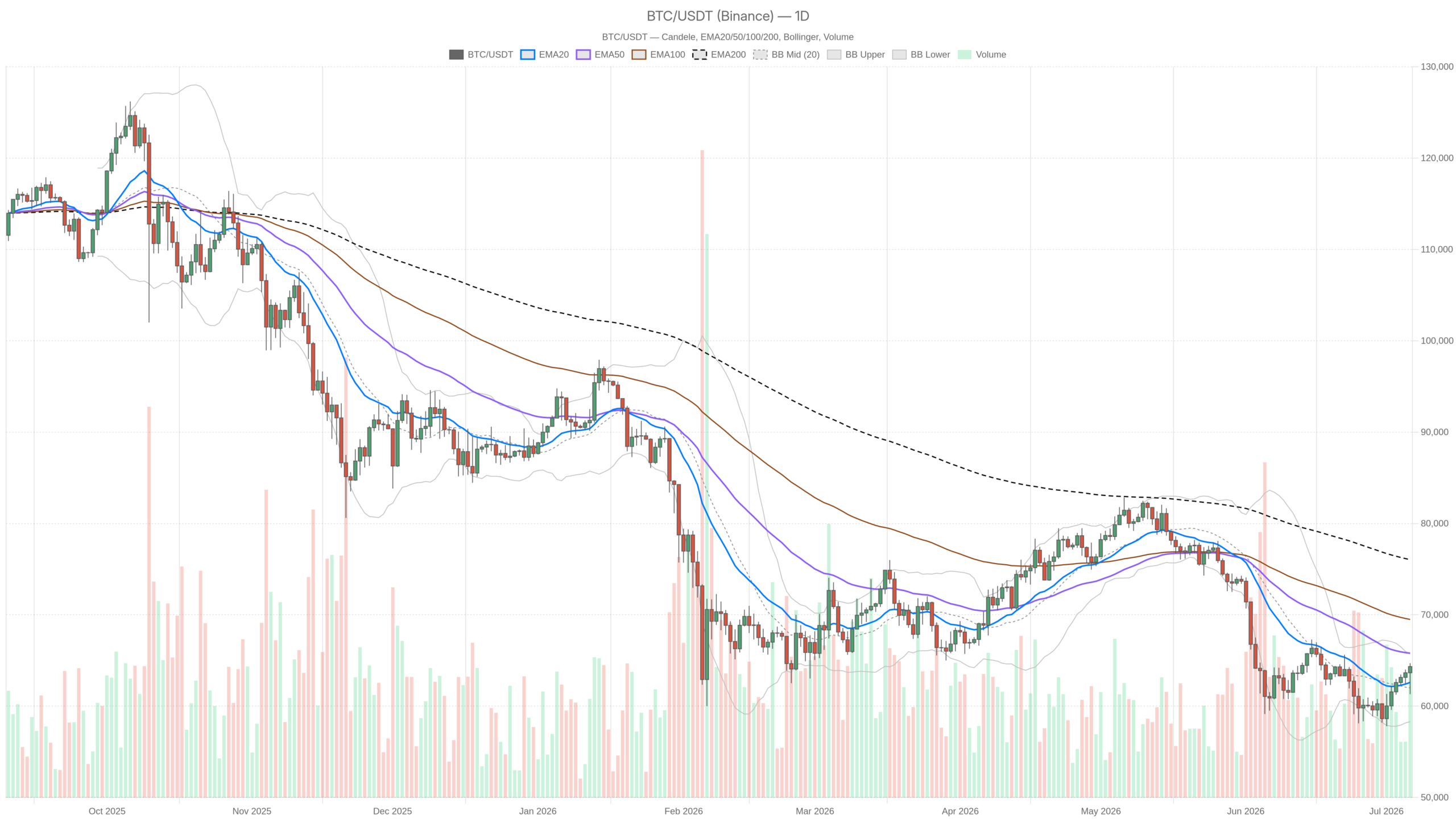 Bitcoin daily chart showing resistance cluster at $65K–$66K