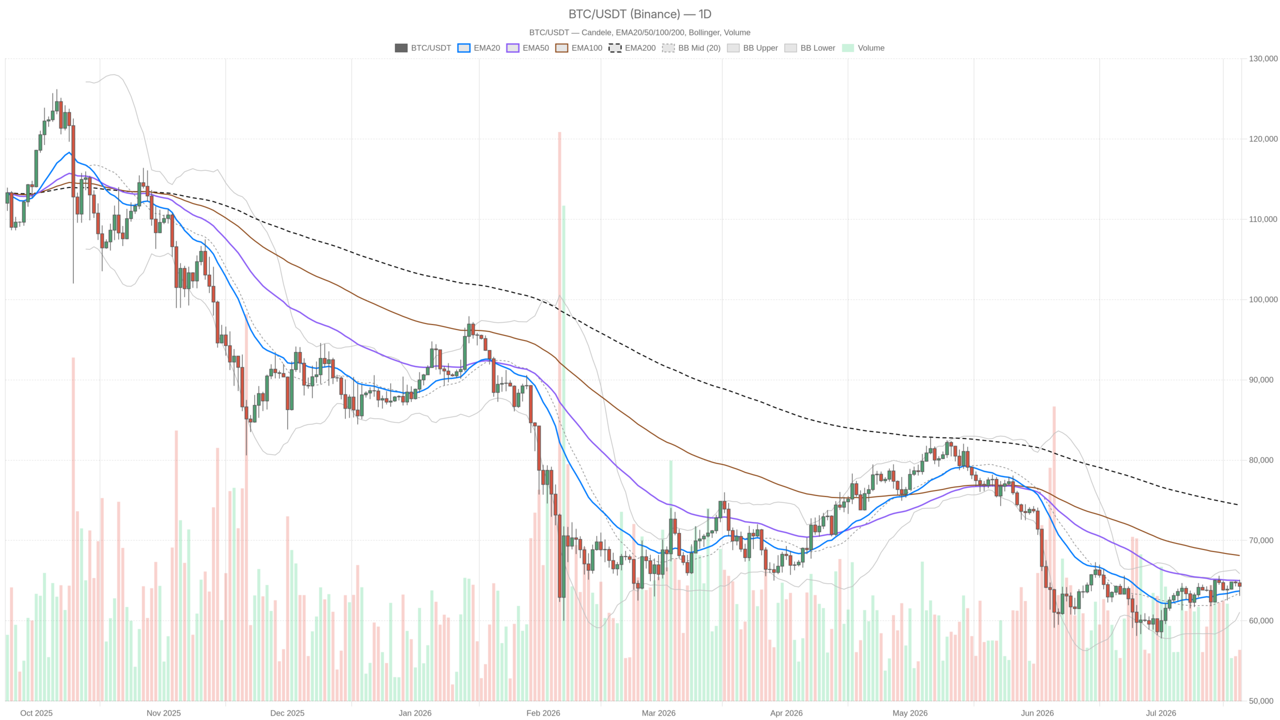 Bitcoin price chart showing consolidation near $64,500 with key resistance levels marked
