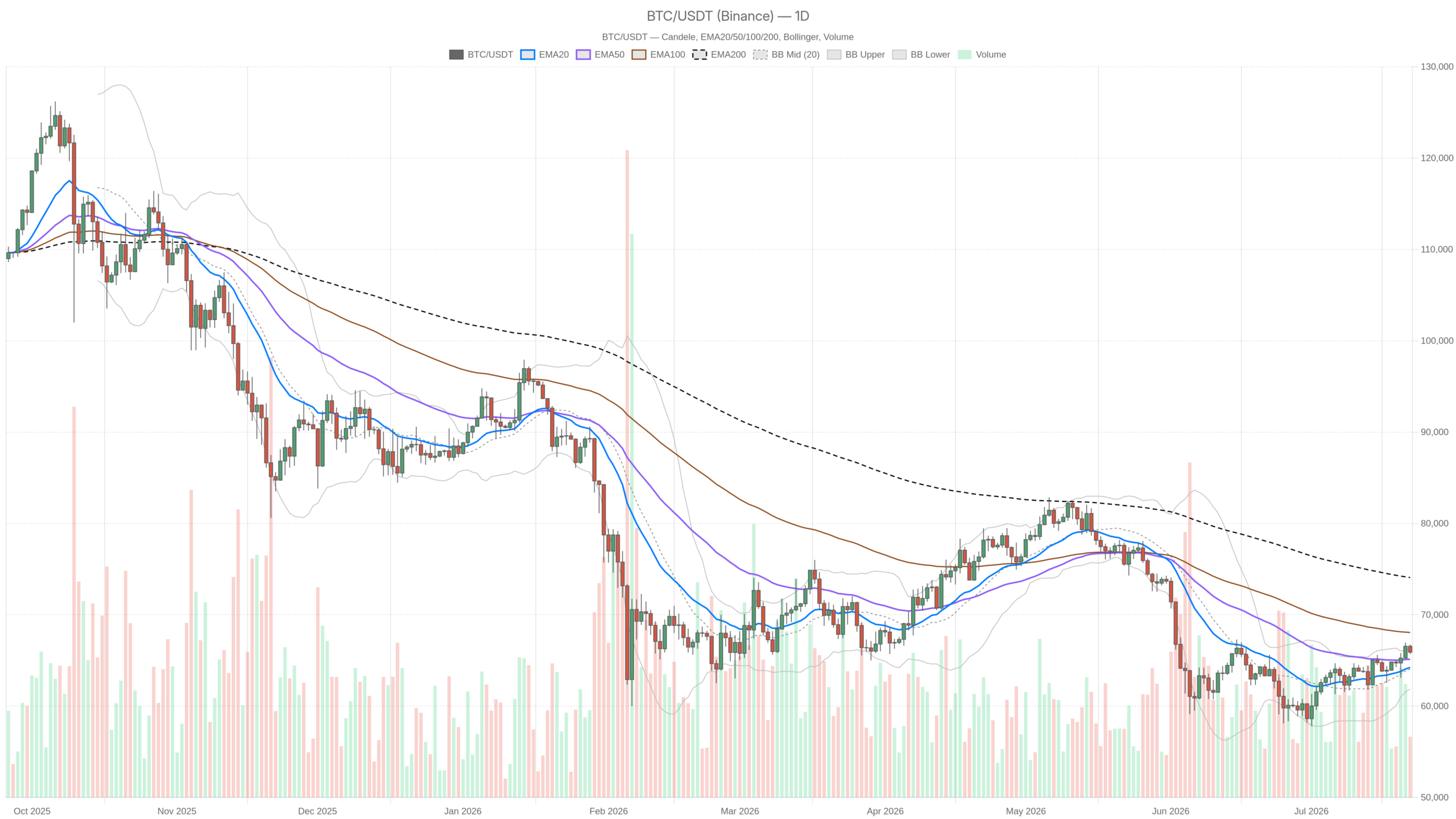 Bitcoin daily chart showing key resistance at $66,284 and whale support structure