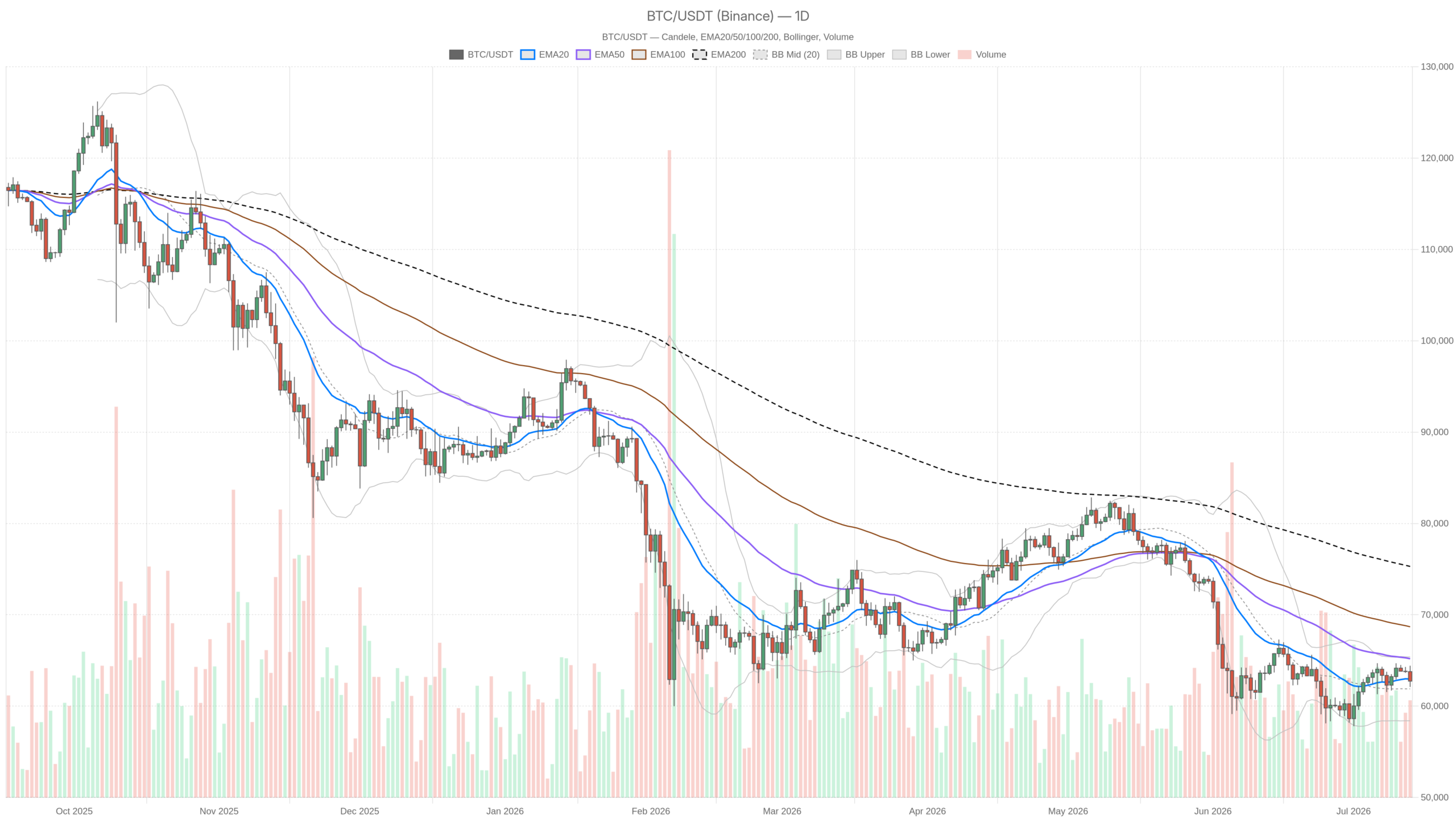 Bitcoin chart showing consolidation near $65K with dual resistance zones marked