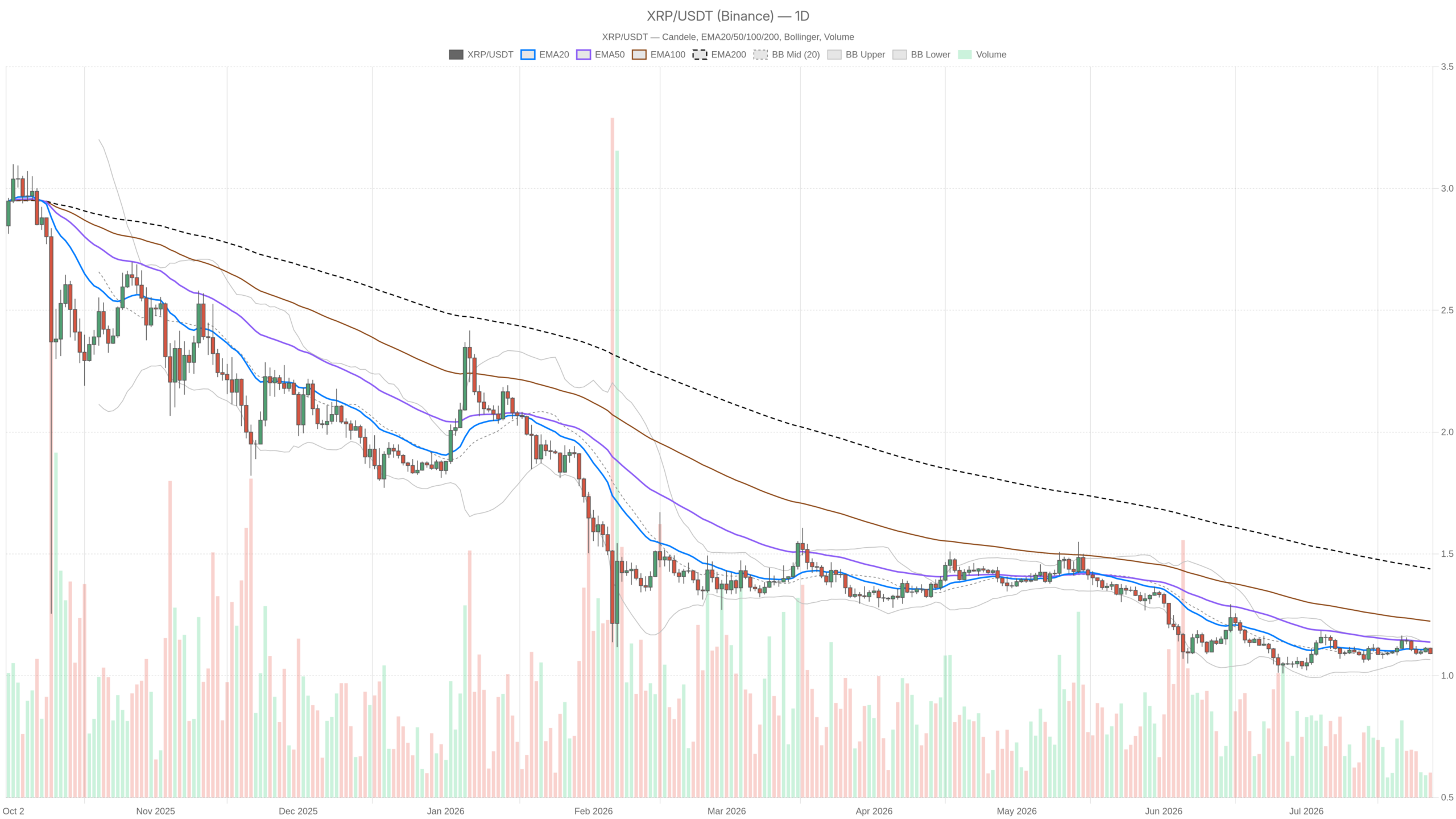 XRP Daily Chart Technical Analysis