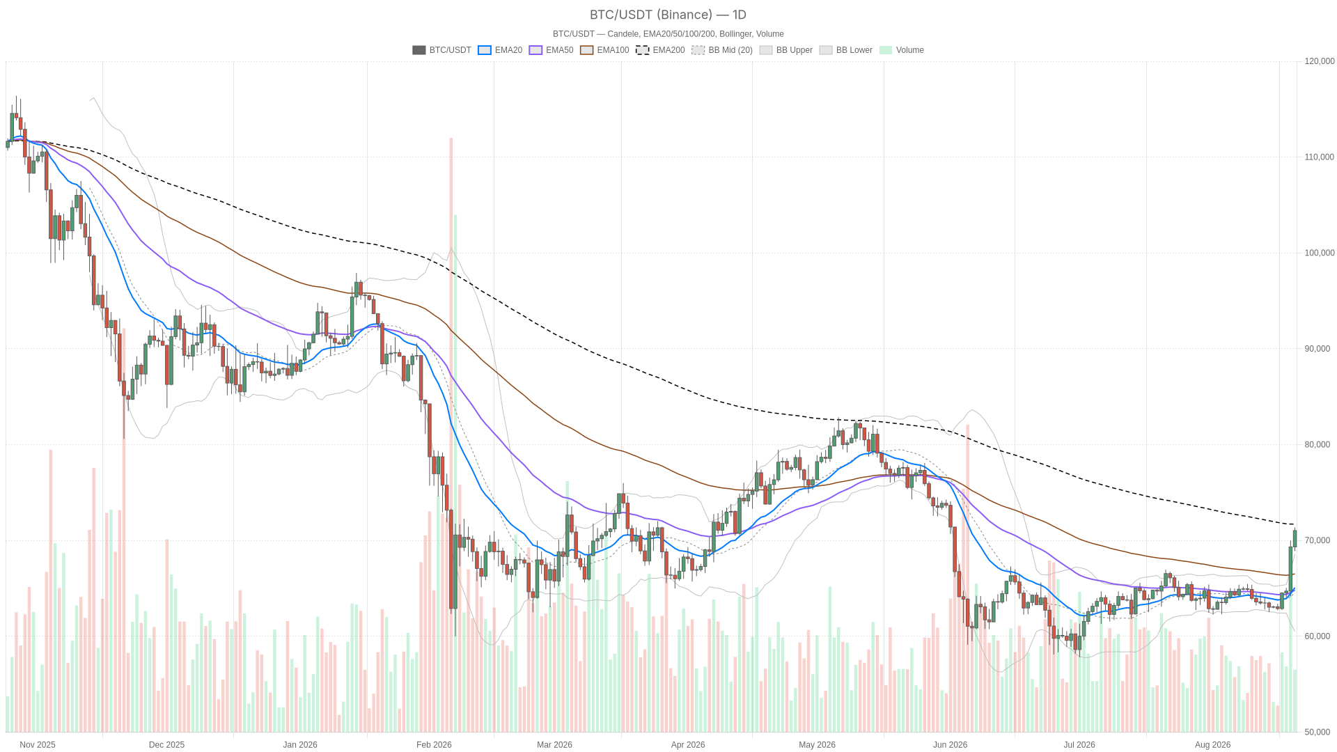 Bitcoin BTCUSDT chart illustrating the short-squeeze rally toward $72K resistance