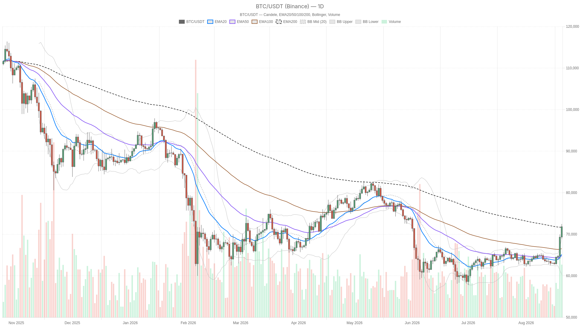 Bitcoin price chart showing the rally past $71,800