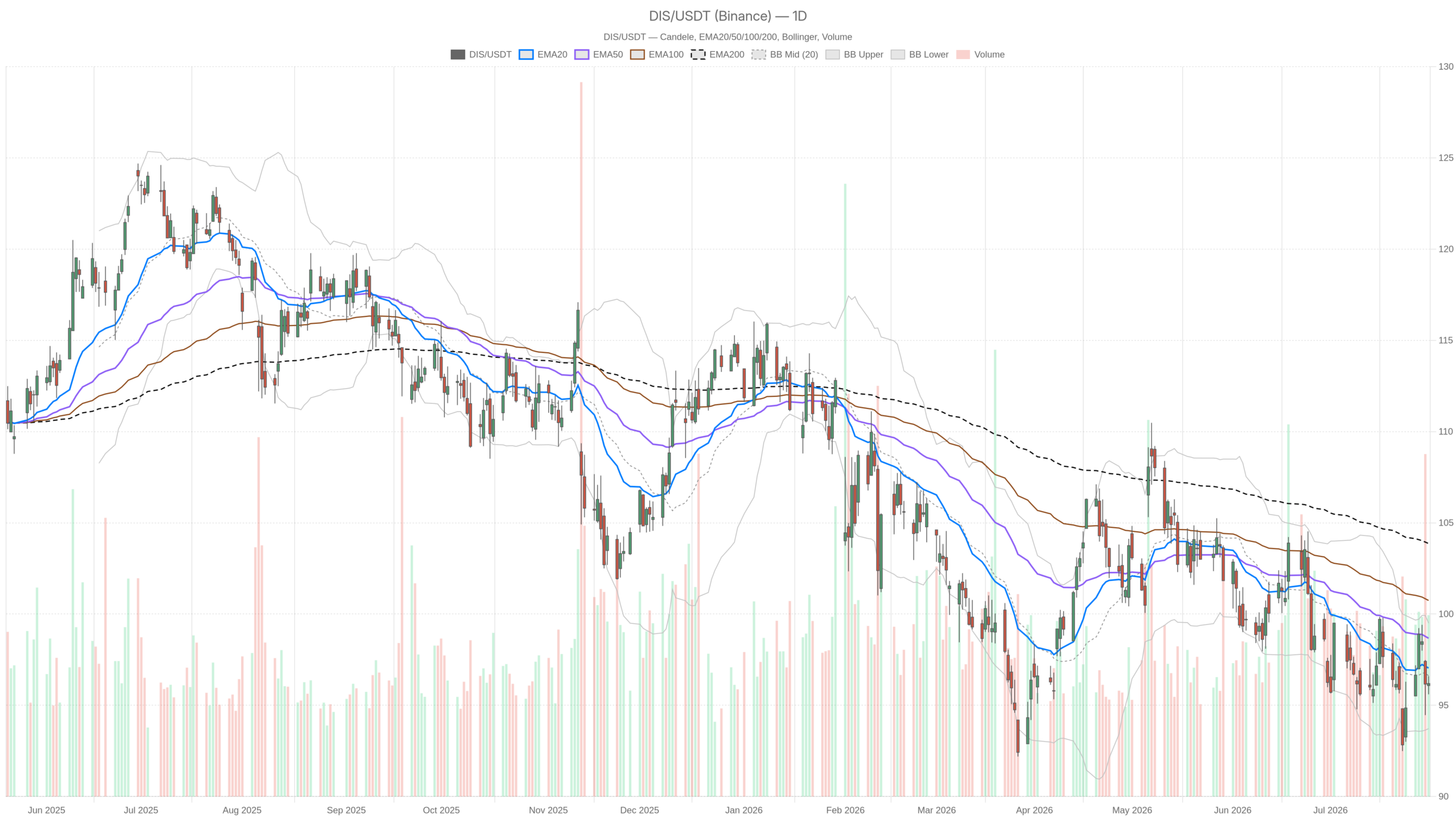 Disney stock chart analysis