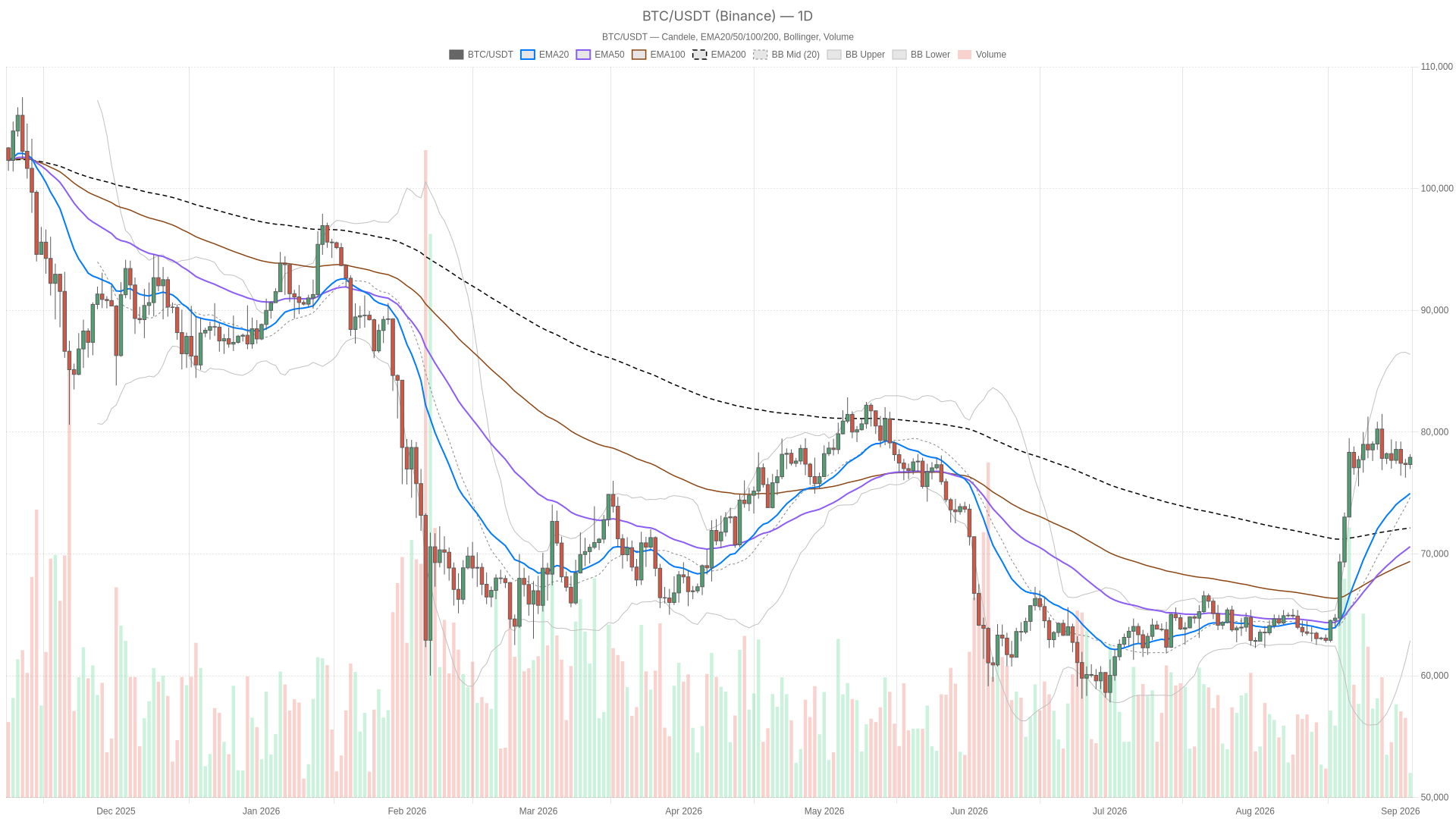 Bitcoin chart showing bullish structure near $78K with resistance above