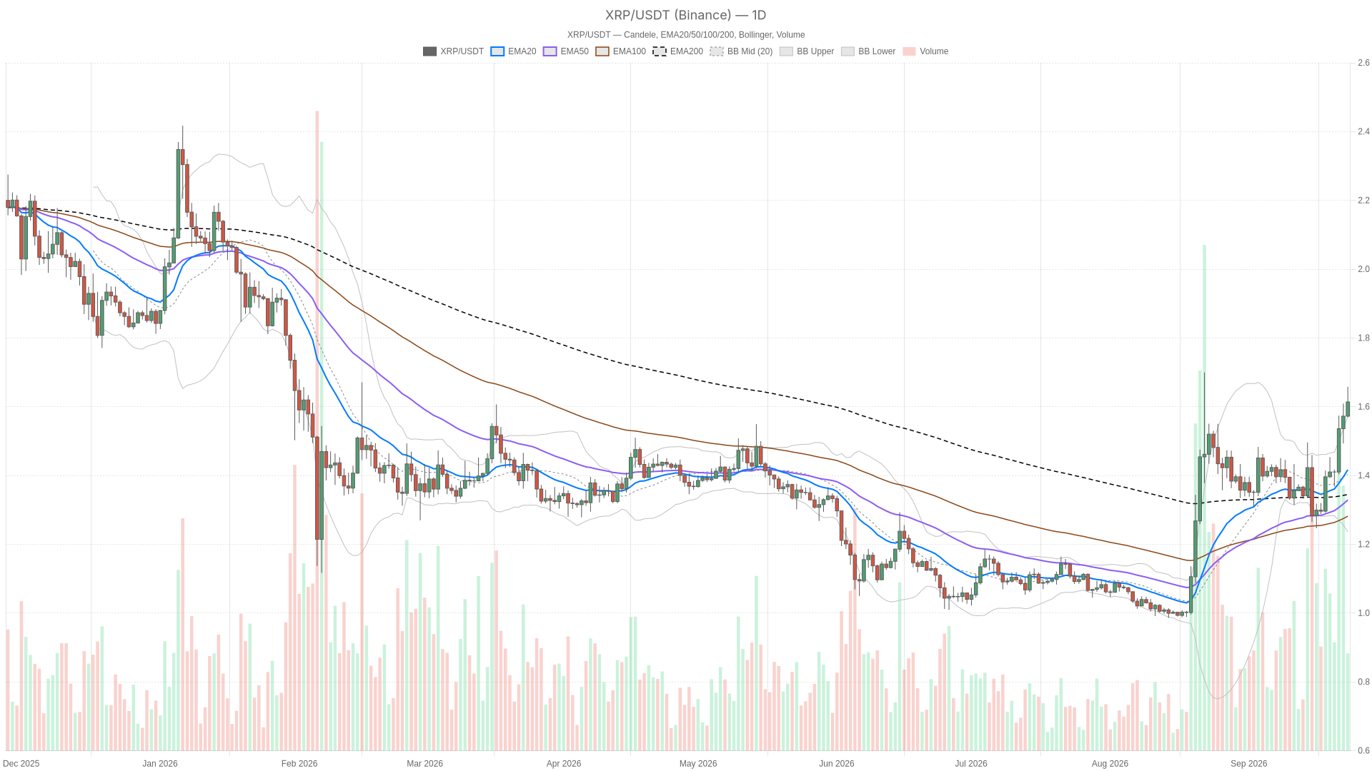 XRPUSDT Technical Analysis Chart
