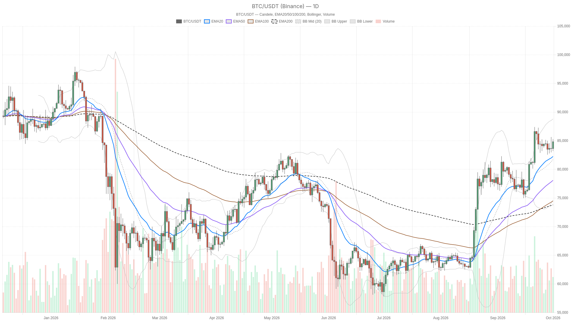 Bitcoin value analysis reveals bullish uptrend with cooling momentum near $85,669 resistance