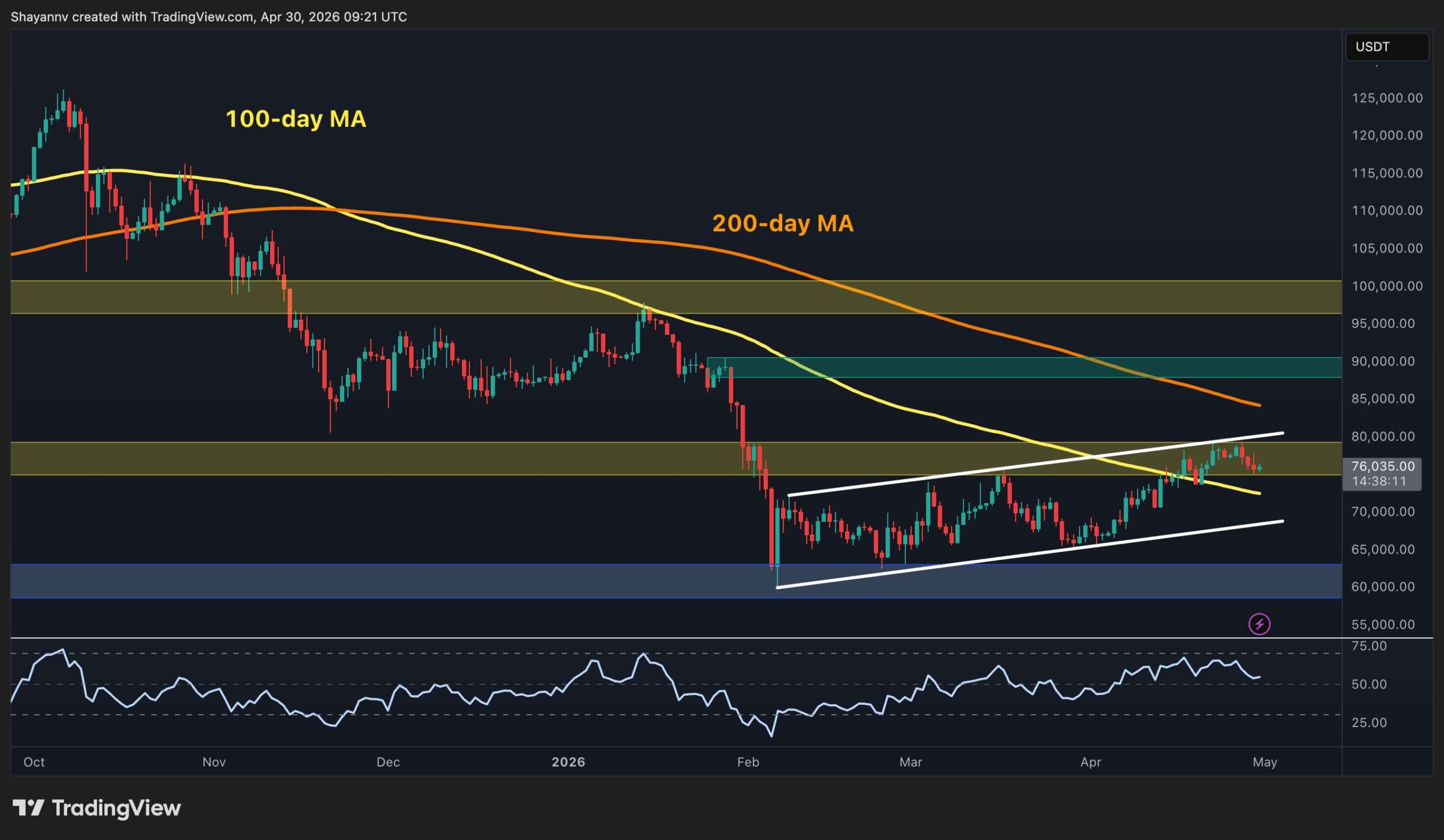 Bitcoin price analysis April 2026 — BTC at technical battle lines
