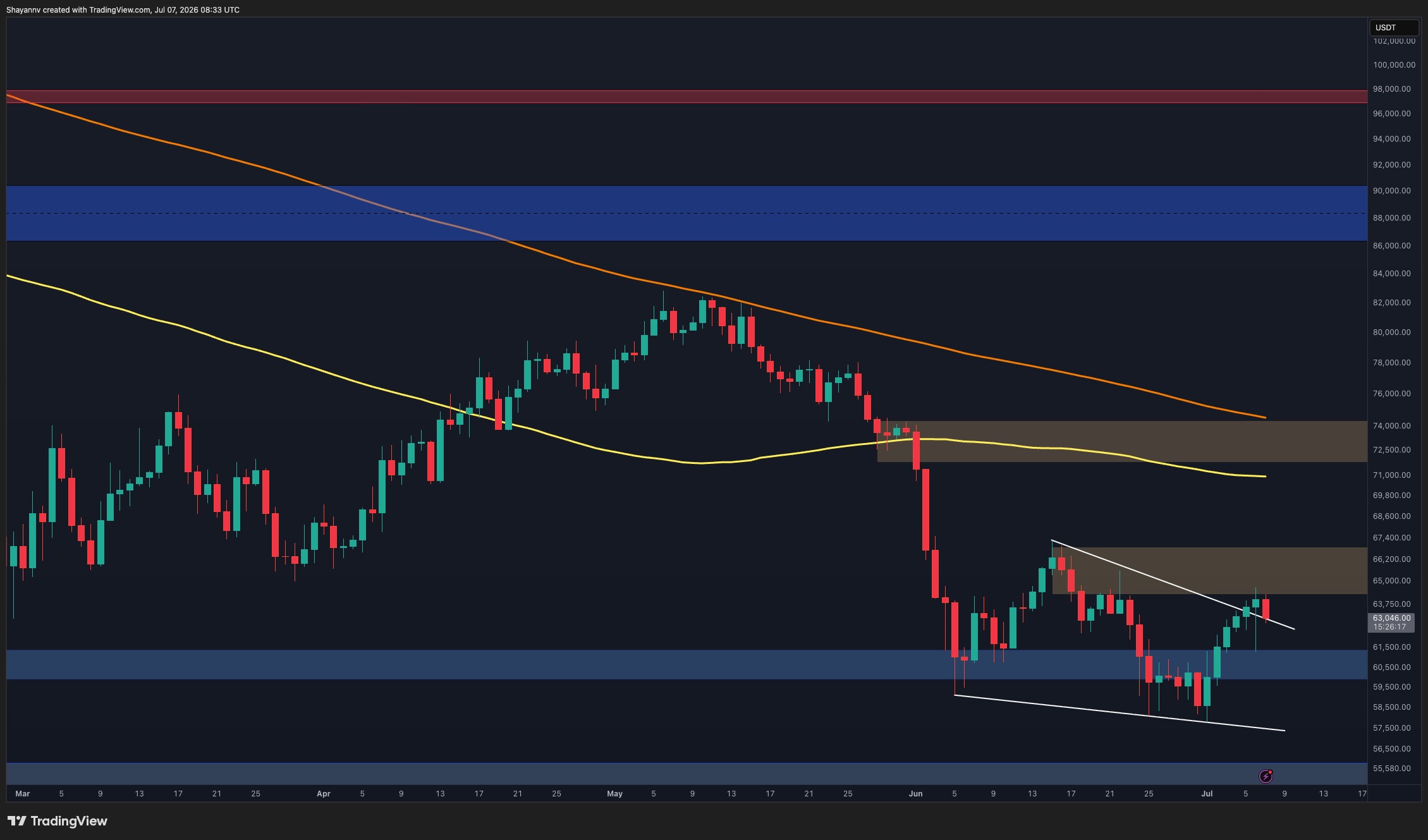 Bitcoin price structure showing repeated rejection at resistance