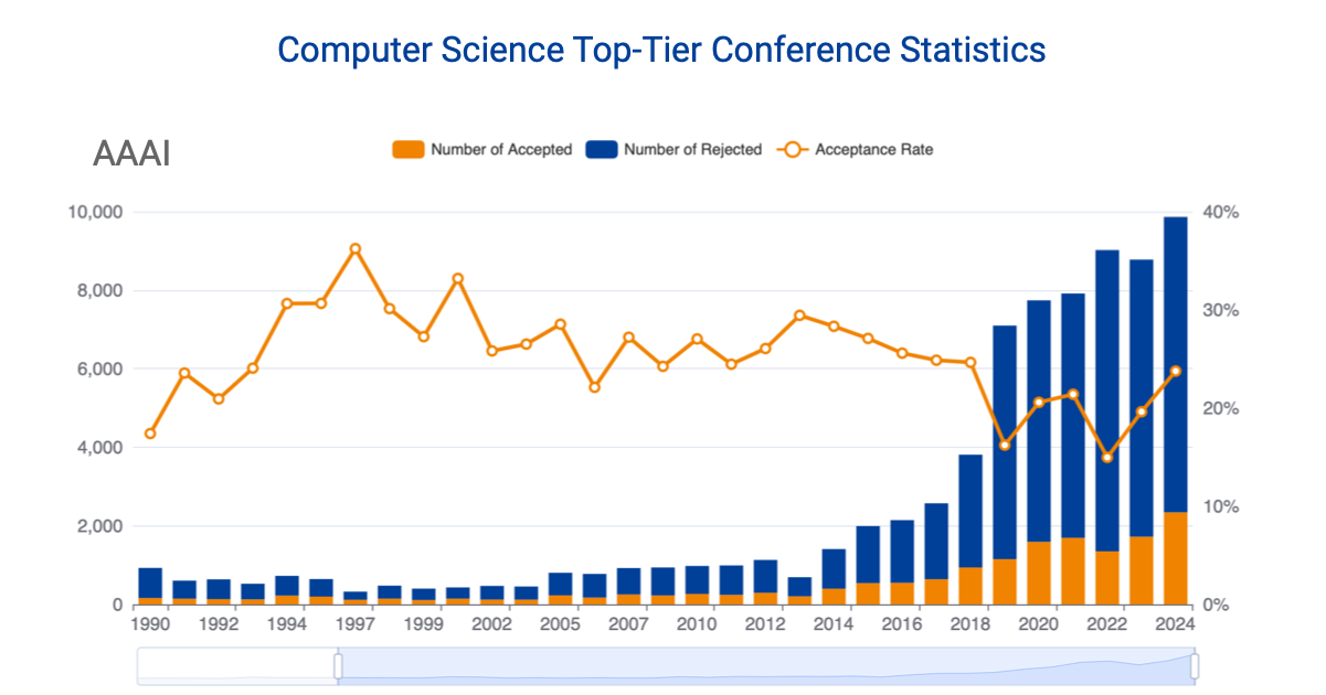 NeurIPS conference statistics dashboard showing acceptance trends and submission volumes