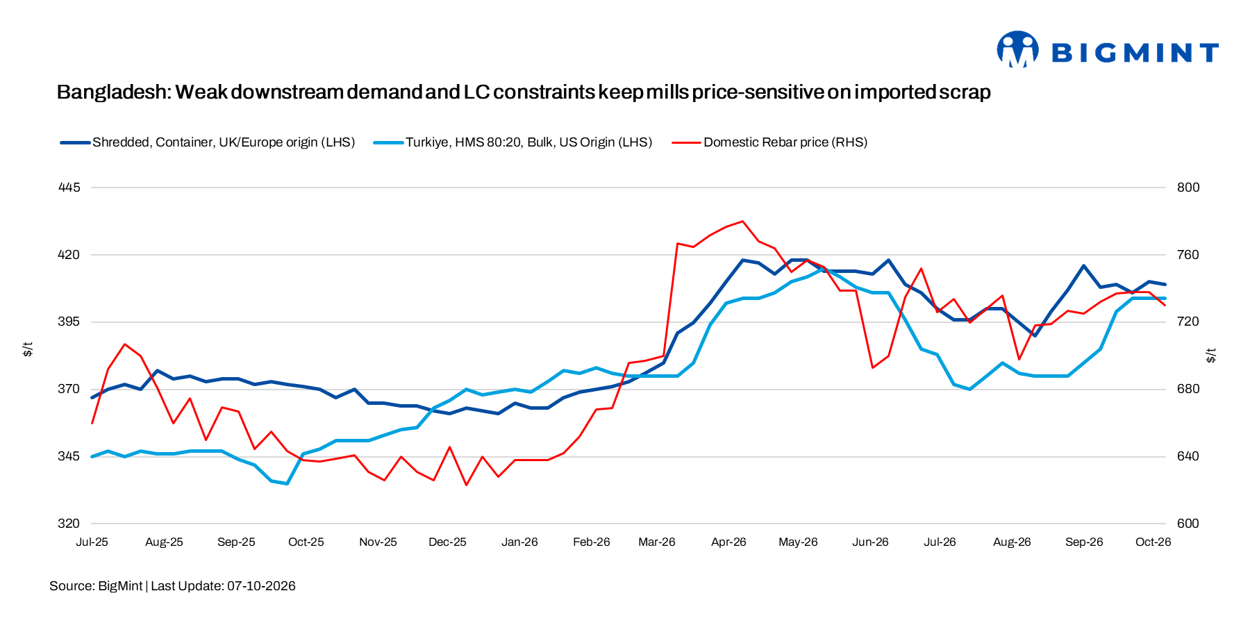 Chart showing Bangladesh steel import trends