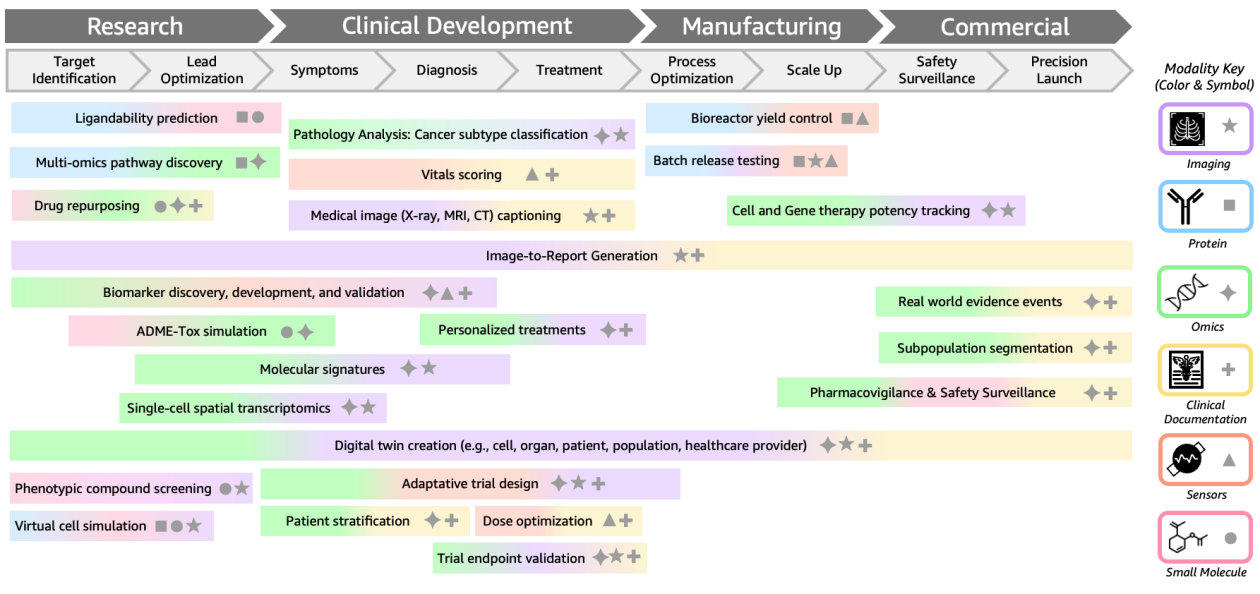 Diagram of multimodal biological foundation models applied across therapeutic and patient care workflows