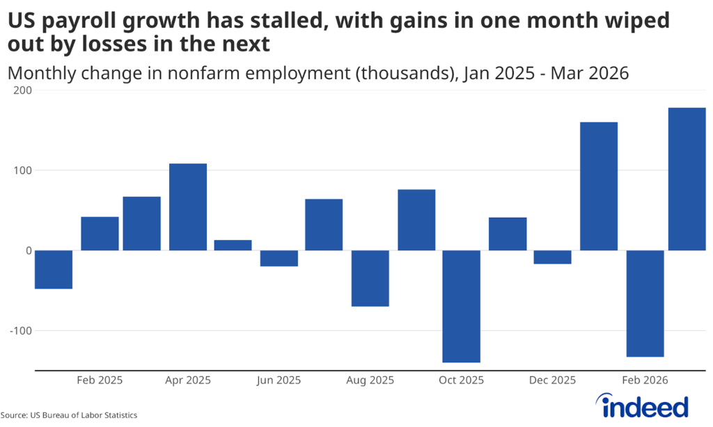 Bar chart showing US payroll growth has stalled with gains in one month wiped out by losses in the next