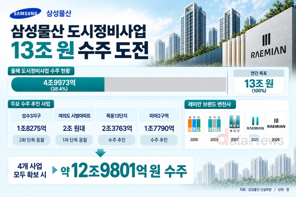 삼성물산 건설부문 도시정비 수주 목표 달성률 관련 기사 이미지