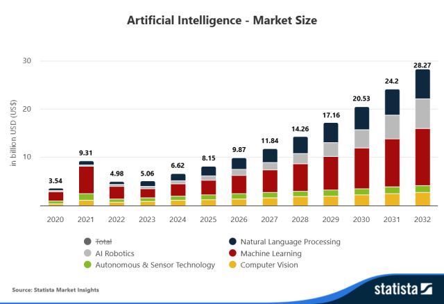 Projected trend of the Korean AI market by year