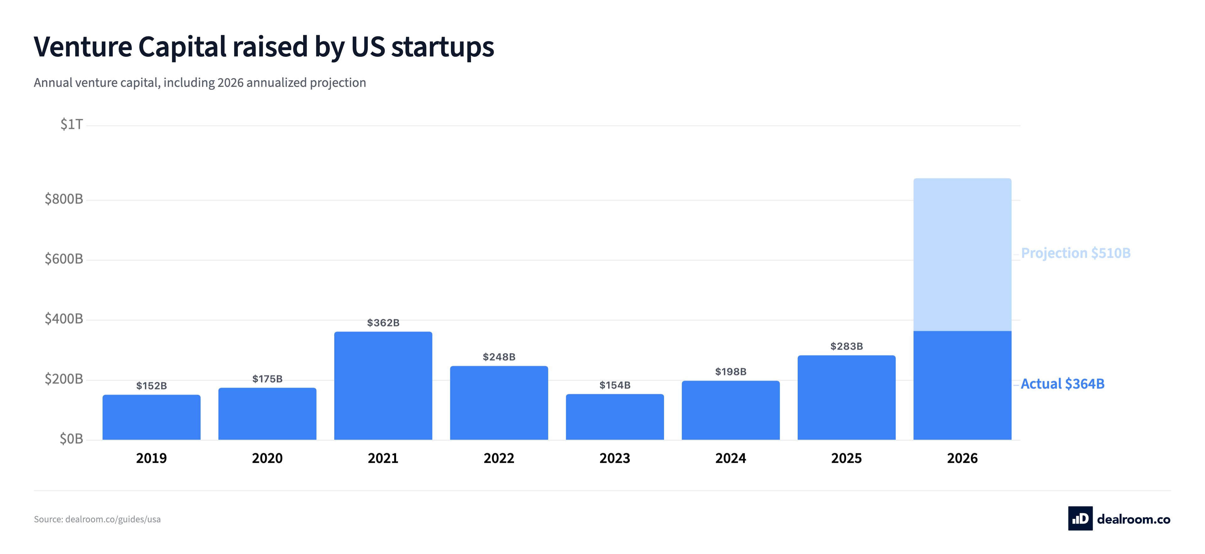 AI funding concentration remains dominant across 2026