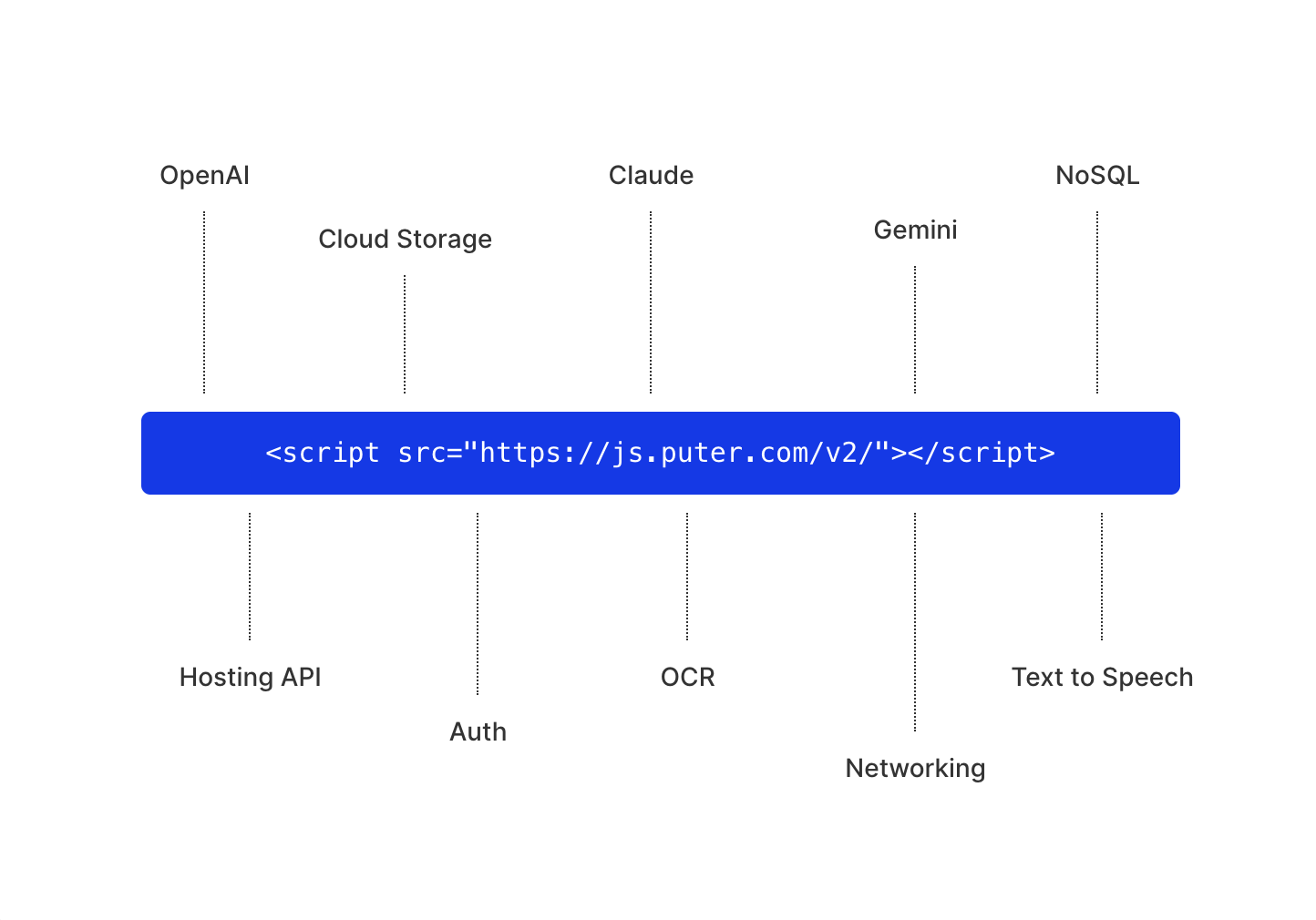 Puter developer platform