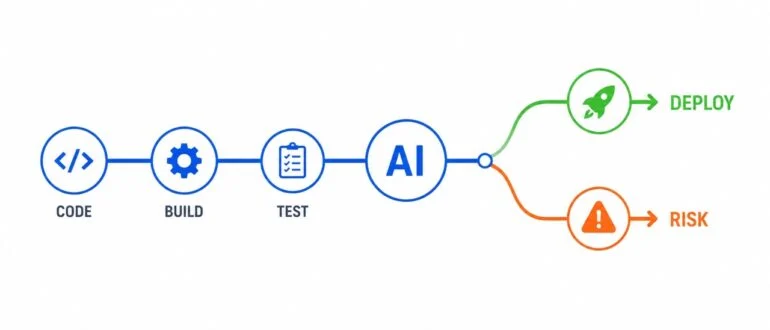 Diagram illustrating AI agent speed versus human control tradeoffs in modern CI/CD