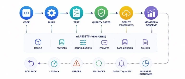 Illustration of CI/CD pipelines adapting for AI-enabled applications
