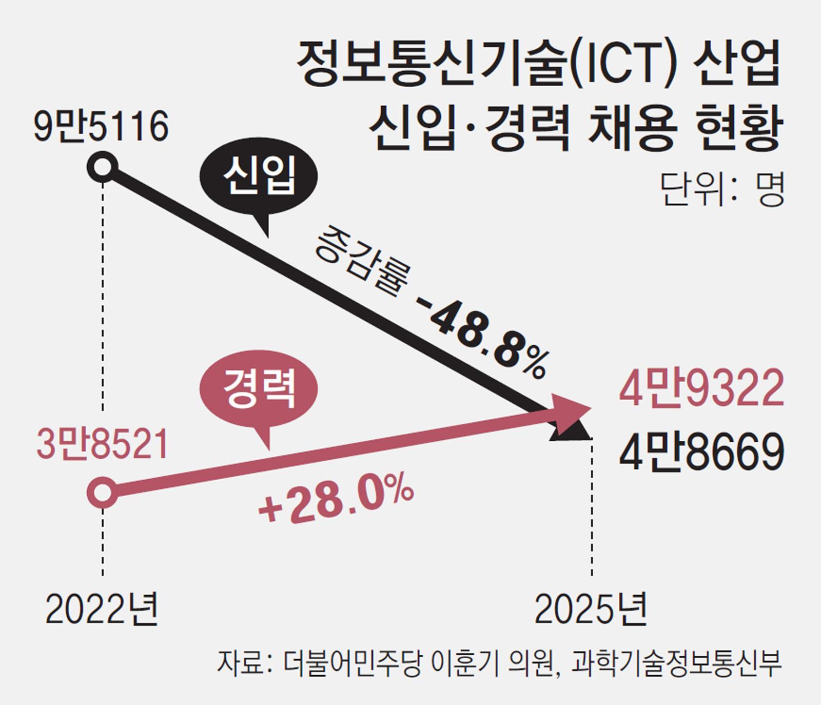 South Korean youth unemployment graph showing AI job displacement